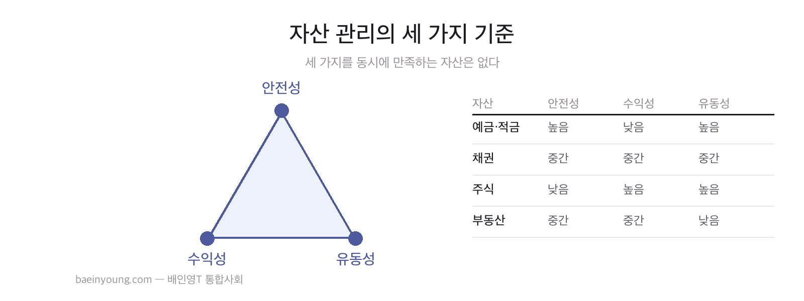 자산 관리의 세 가지 기준