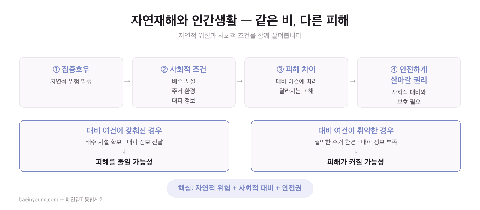 자연재해와 인간생활 — 같은 비, 다른 피해