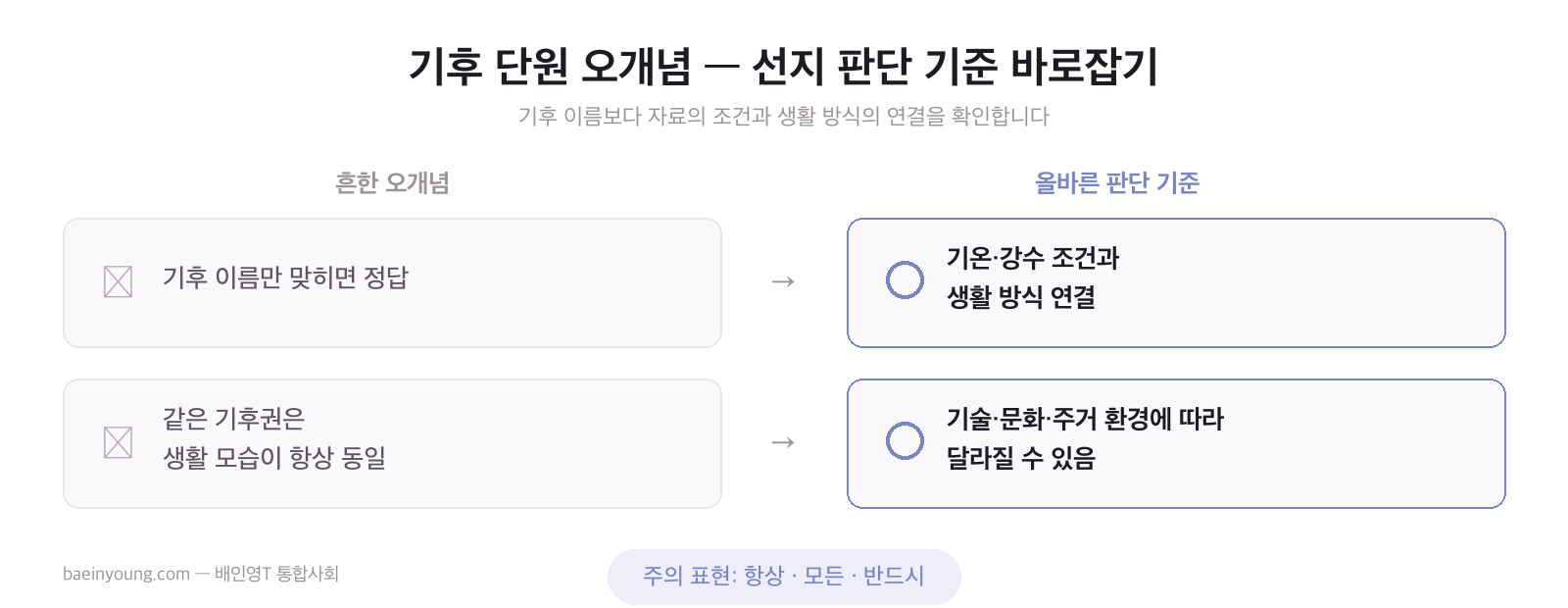 기후 단원 오개념 — 선지 판단 기준 바로잡기