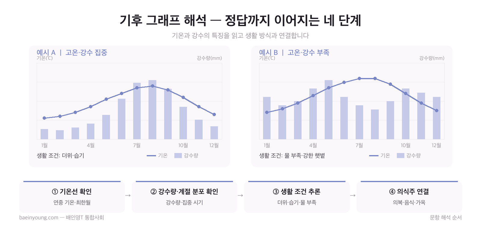 기후 그래프 해석 — 정답까지 이어지는 네 단계