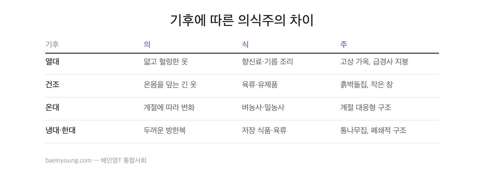 기후에 따른 의식주의 차이