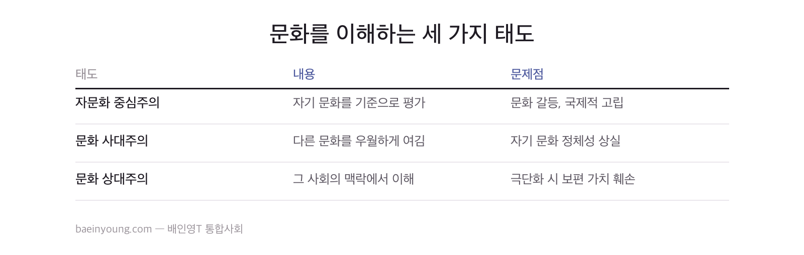 문화를 이해하는 세 가지 태도