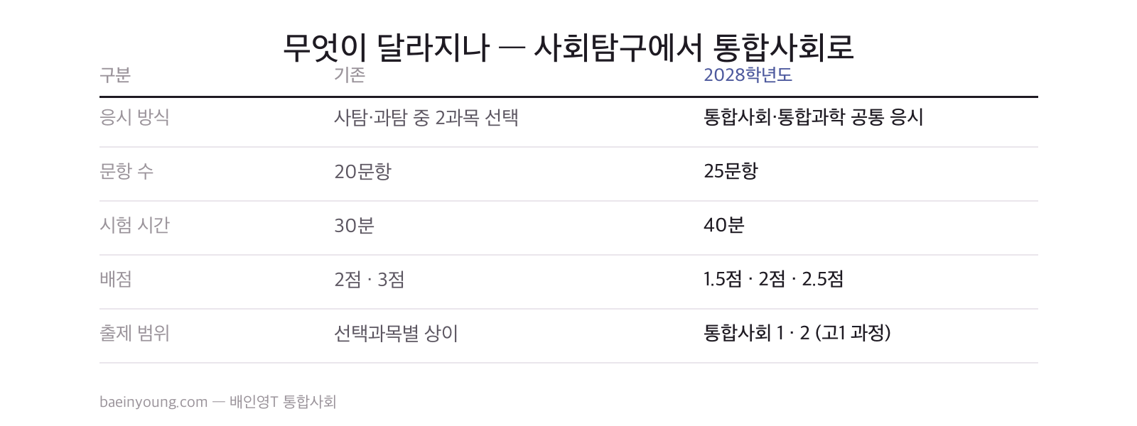 2028 통합사회 시험 형식