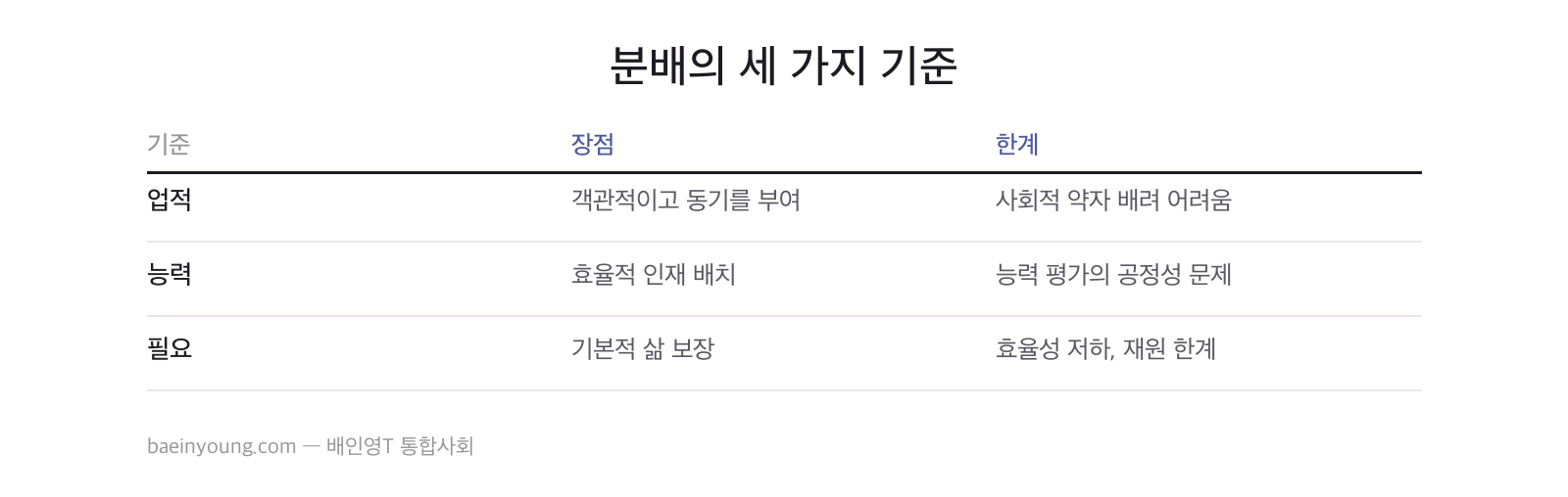 분배의 세 가지 기준