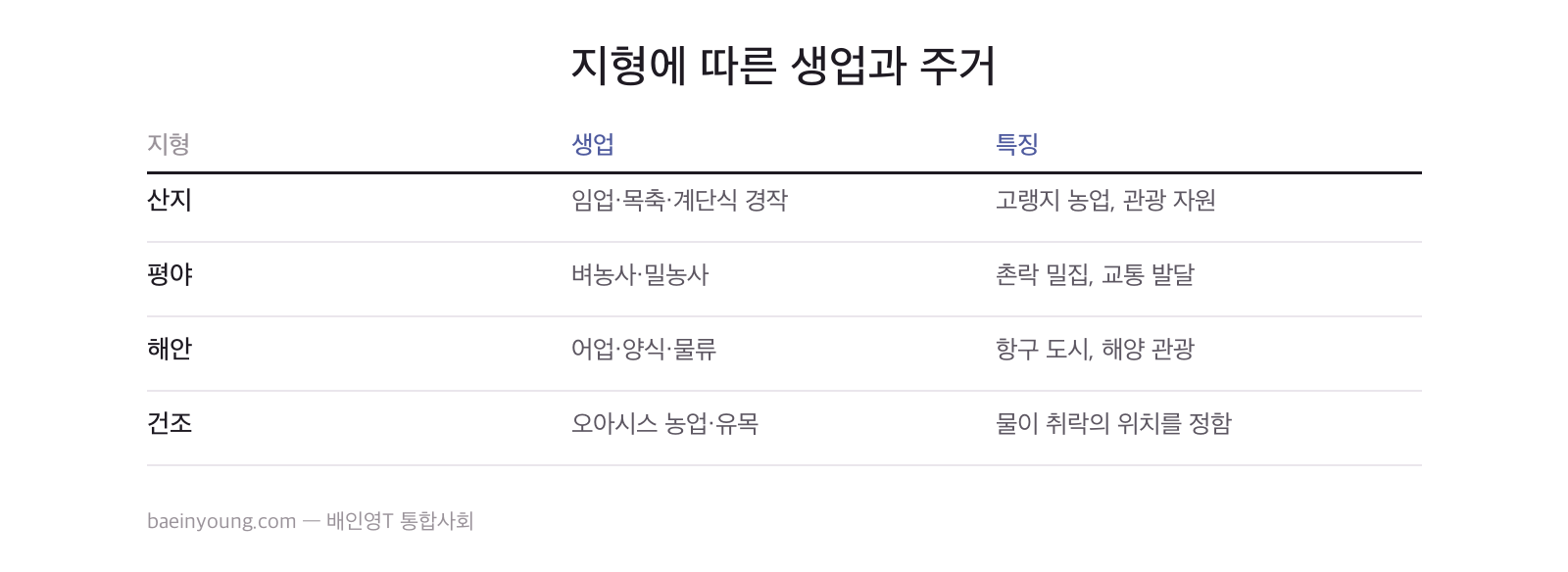 지형에 따른 생업과 주거