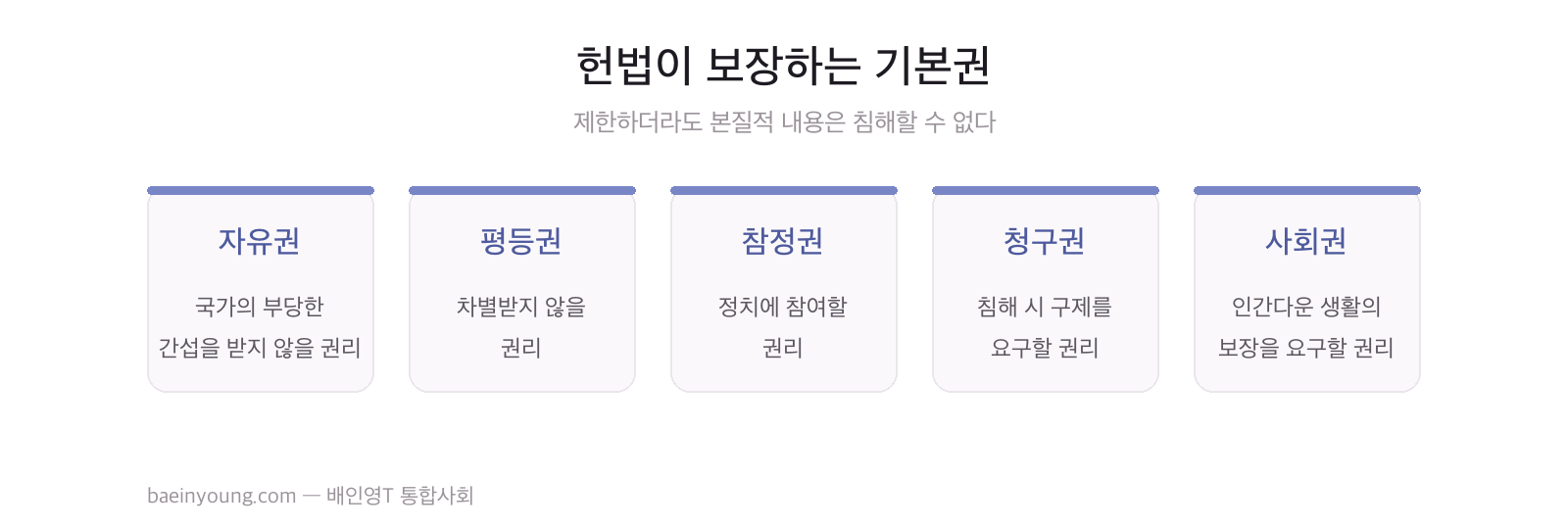 헌법이 보장하는 기본권