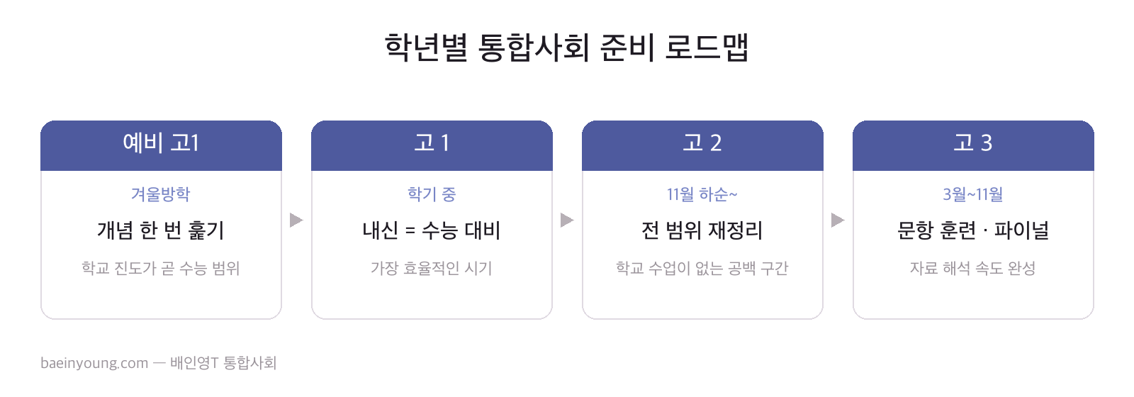 학년별 통합사회 준비 로드맵