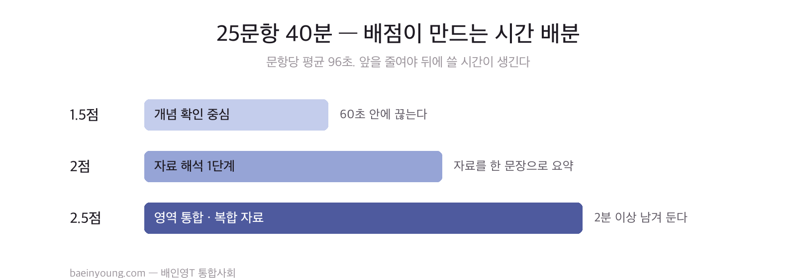 25문항 40분 — 배점이 만드는 시간 배분