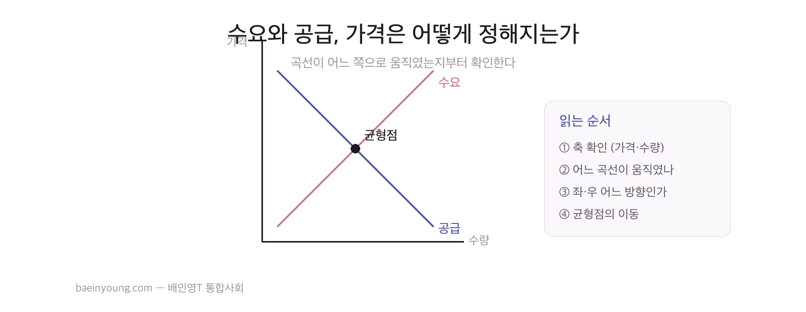 자료를 읽는 순서 — 수요·공급 그래프 예시