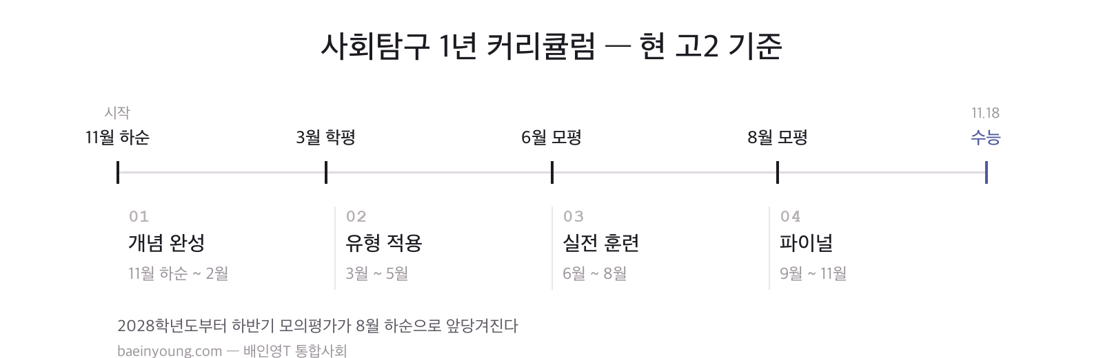 사회탐구 1년 커리큘럼 — 현 고2 기준