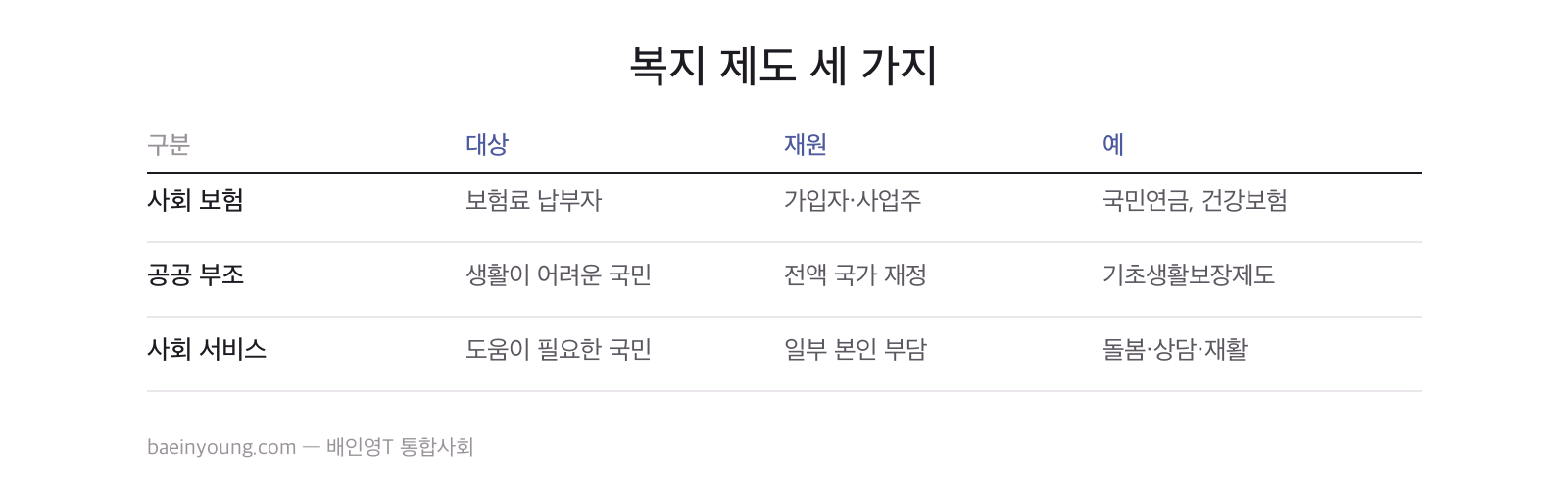 복지 제도 세 가지